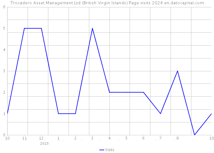 Trocadero Asset Management Ltd (British Virgin Islands) Page visits 2024 