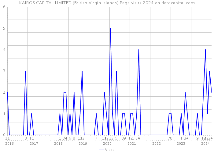KAIROS CAPITAL LIMITED (British Virgin Islands) Page visits 2024 