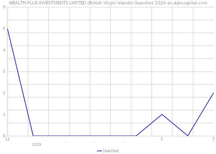 WEALTH PLUS INVESTMENTS LIMITED (British Virgin Islands) Searches 2024 
