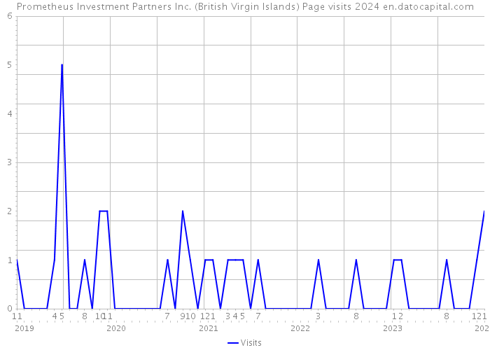 Prometheus Investment Partners Inc. (British Virgin Islands) Page visits 2024 