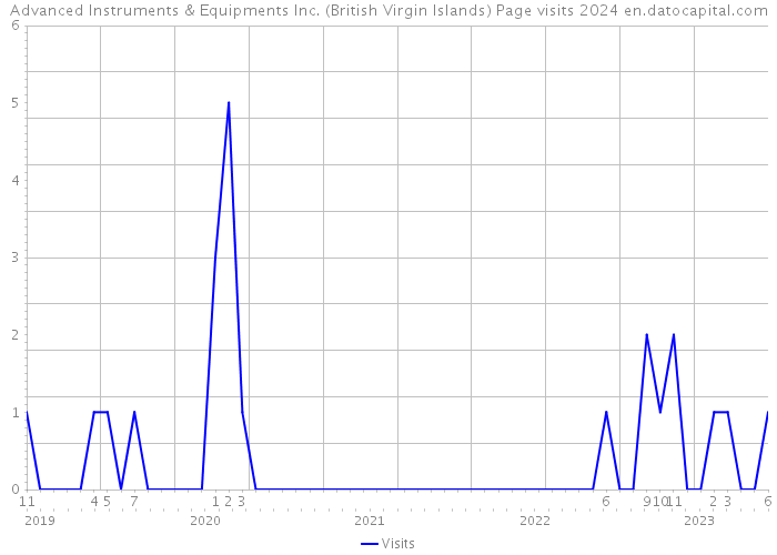 Advanced Instruments & Equipments Inc. (British Virgin Islands) Page visits 2024 