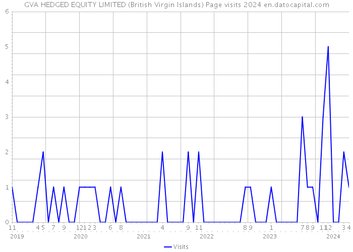 GVA HEDGED EQUITY LIMITED (British Virgin Islands) Page visits 2024 