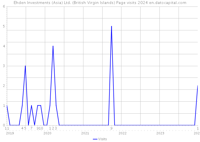 Ehden Investments (Asia) Ltd. (British Virgin Islands) Page visits 2024 