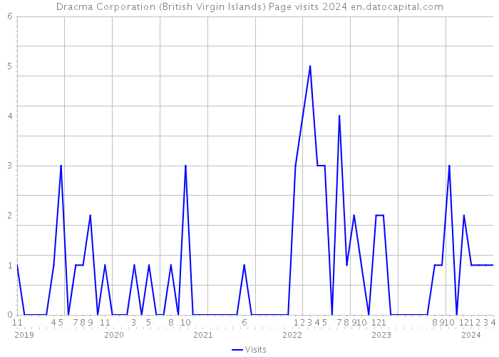 Dracma Corporation (British Virgin Islands) Page visits 2024 
