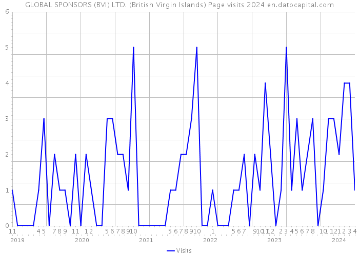 GLOBAL SPONSORS (BVI) LTD. (British Virgin Islands) Page visits 2024 