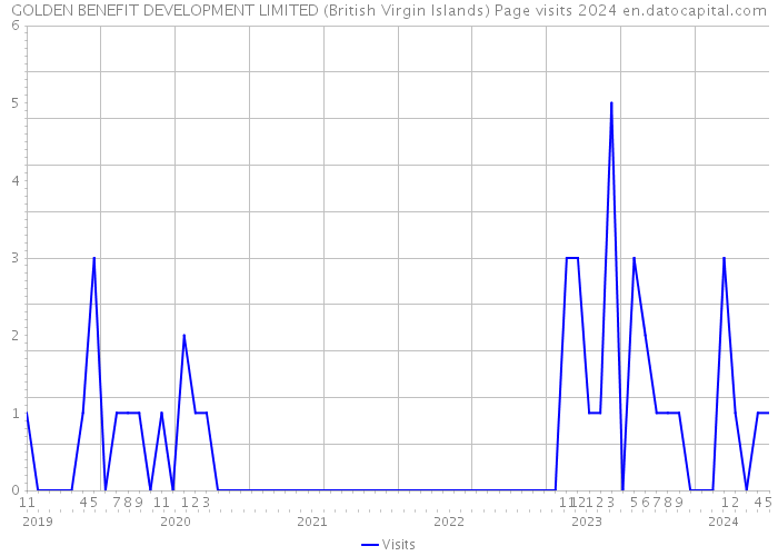 GOLDEN BENEFIT DEVELOPMENT LIMITED (British Virgin Islands) Page visits 2024 