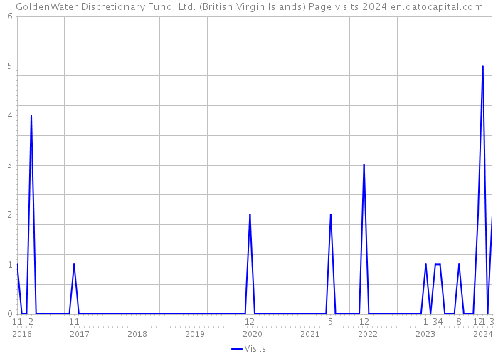 GoldenWater Discretionary Fund, Ltd. (British Virgin Islands) Page visits 2024 