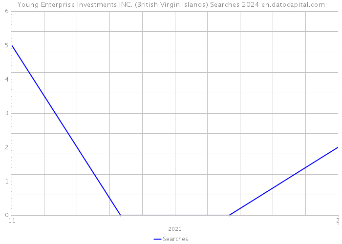 Young Enterprise Investments INC. (British Virgin Islands) Searches 2024 