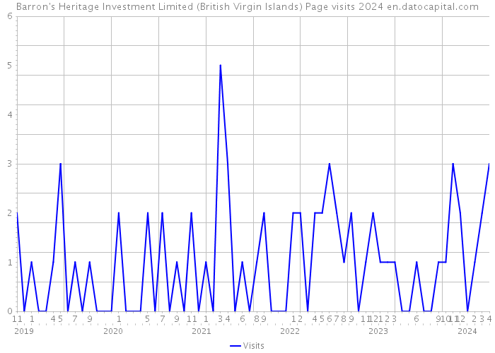 Barron's Heritage Investment Limited (British Virgin Islands) Page visits 2024 