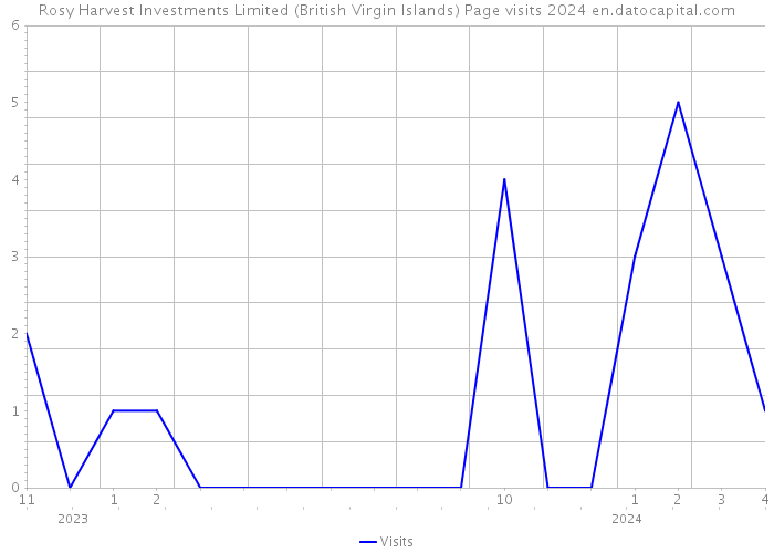 Rosy Harvest Investments Limited (British Virgin Islands) Page visits 2024 