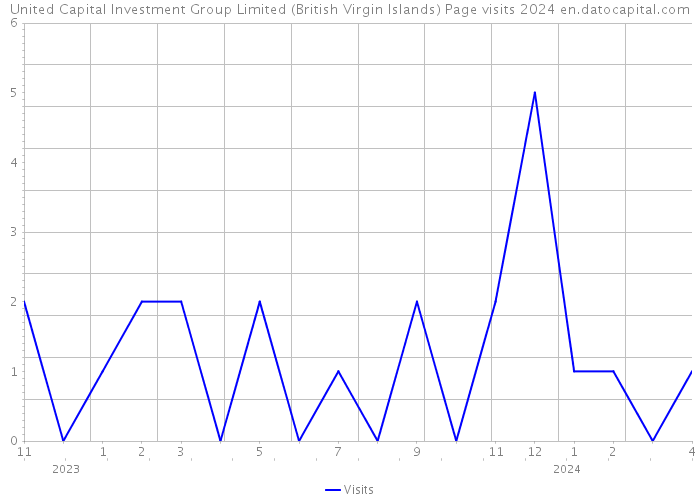 United Capital Investment Group Limited (British Virgin Islands) Page visits 2024 