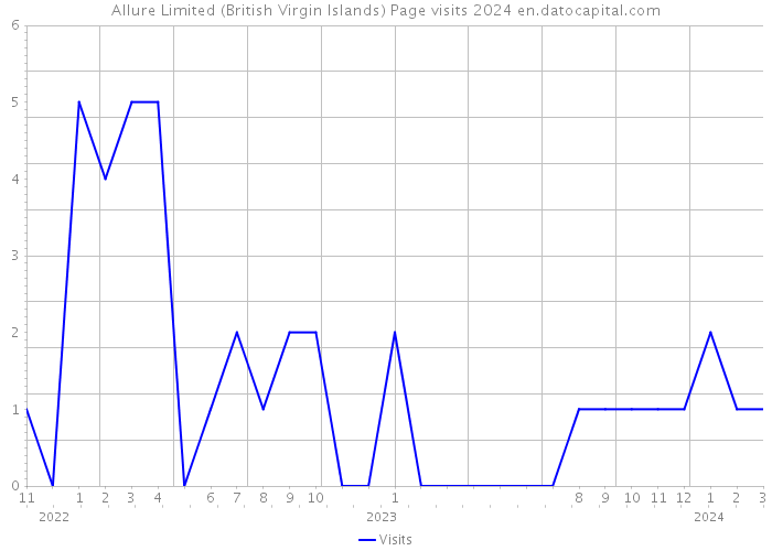 Allure Limited (British Virgin Islands) Page visits 2024 