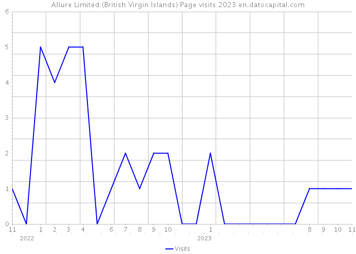 Allure Limited (British Virgin Islands) Page visits 2023 
