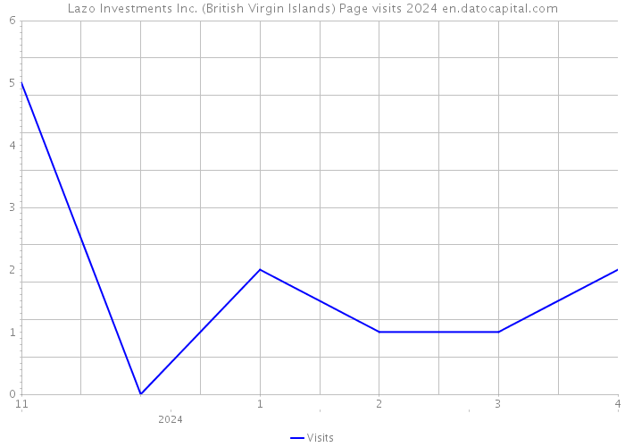 Lazo Investments Inc. (British Virgin Islands) Page visits 2024 