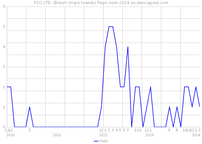 FCC LTD. (British Virgin Islands) Page visits 2024 