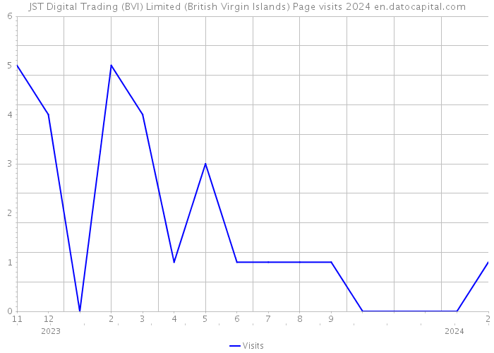 JST Digital Trading (BVI) Limited (British Virgin Islands) Page visits 2024 