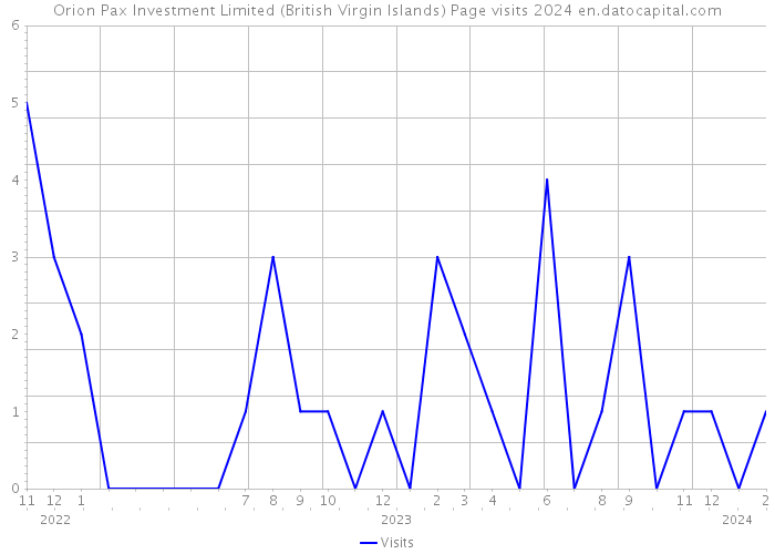 Orion Pax Investment Limited (British Virgin Islands) Page visits 2024 