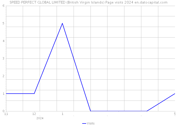 SPEED PERFECT GLOBAL LIMITED (British Virgin Islands) Page visits 2024 