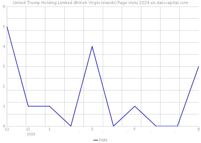 United Trump Holding Limited (British Virgin Islands) Page visits 2024 