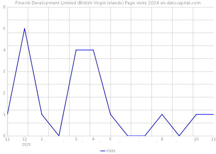 Fineciti Development Limited (British Virgin Islands) Page visits 2024 