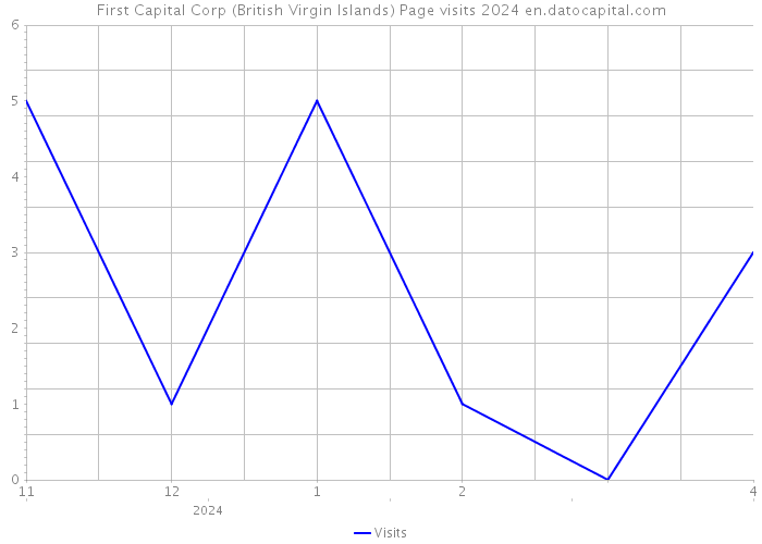 First Capital Corp (British Virgin Islands) Page visits 2024 