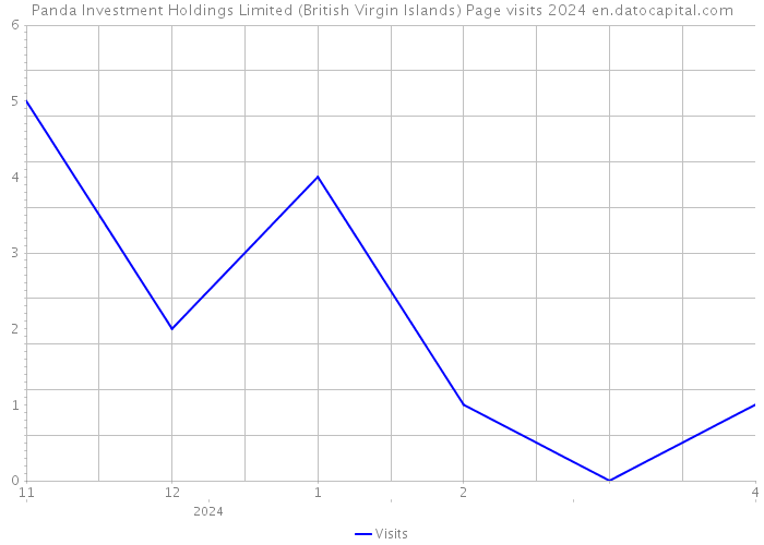 Panda Investment Holdings Limited (British Virgin Islands) Page visits 2024 