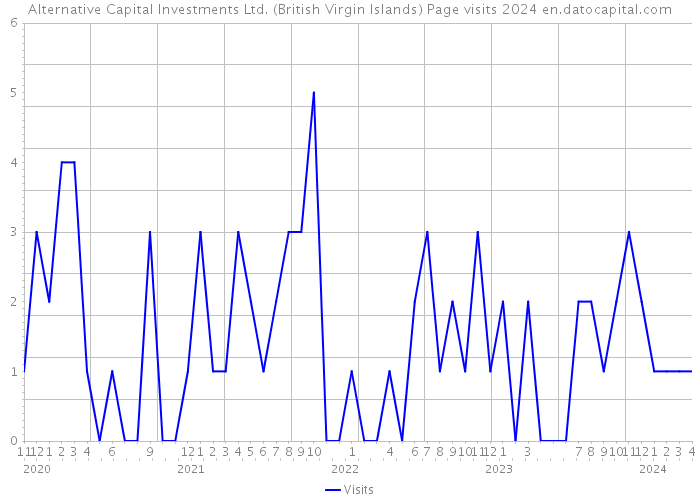 Alternative Capital Investments Ltd. (British Virgin Islands) Page visits 2024 