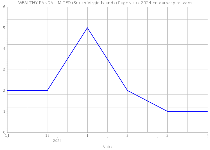 WEALTHY PANDA LIMITED (British Virgin Islands) Page visits 2024 