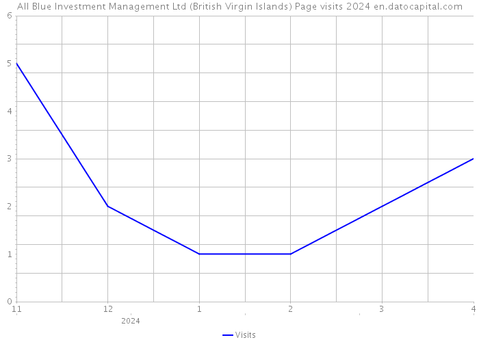 All Blue Investment Management Ltd (British Virgin Islands) Page visits 2024 