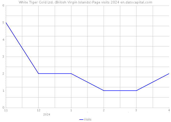 White Tiger Gold Ltd. (British Virgin Islands) Page visits 2024 
