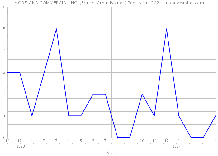 MORELAND COMMERCIAL INC. (British Virgin Islands) Page visits 2024 