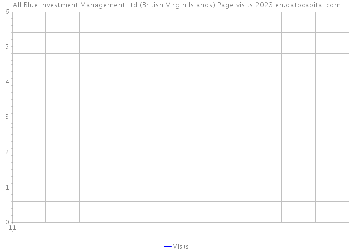All Blue Investment Management Ltd (British Virgin Islands) Page visits 2023 