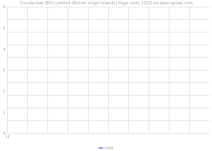 Cloudbreak (BVI) Limited (British Virgin Islands) Page visits 2023 