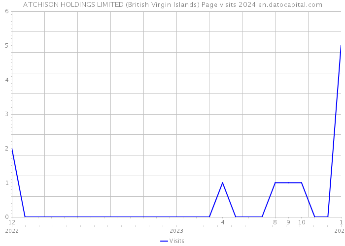 ATCHISON HOLDINGS LIMITED (British Virgin Islands) Page visits 2024 