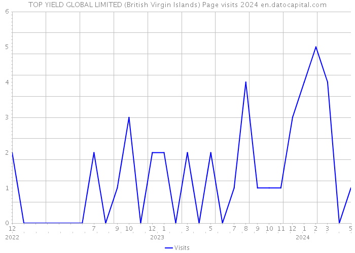 TOP YIELD GLOBAL LIMITED (British Virgin Islands) Page visits 2024 