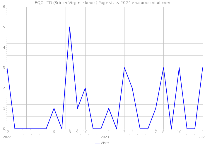 EQC LTD (British Virgin Islands) Page visits 2024 