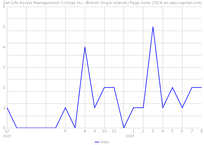 Zan Life Assets Management College Inc. (British Virgin Islands) Page visits 2024 