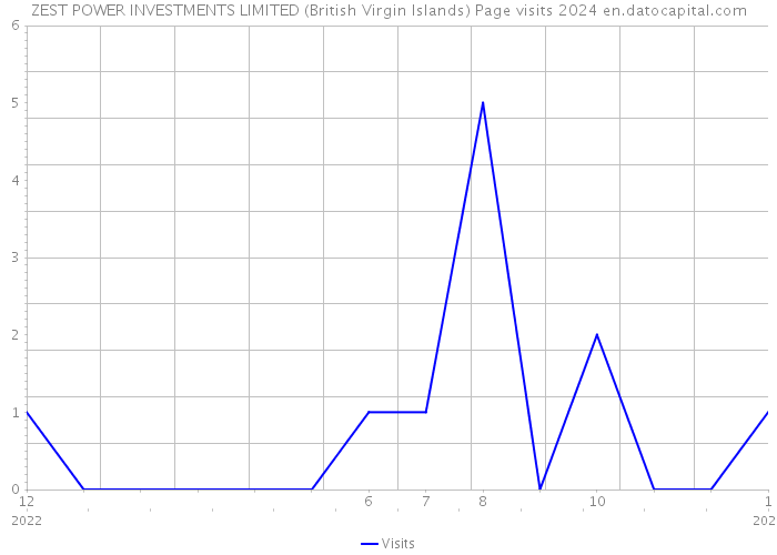 ZEST POWER INVESTMENTS LIMITED (British Virgin Islands) Page visits 2024 
