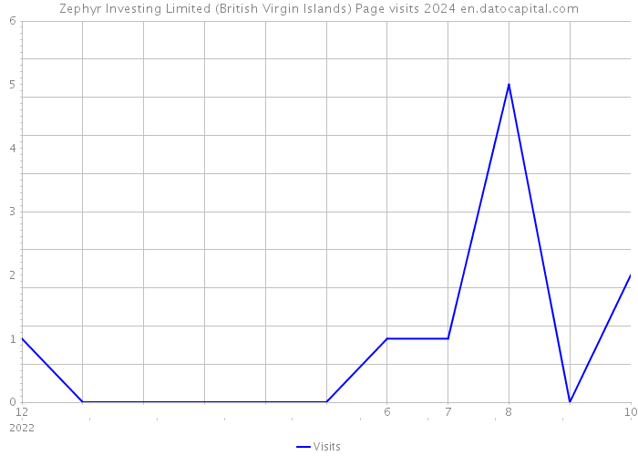 Zephyr Investing Limited (British Virgin Islands) Page visits 2024 