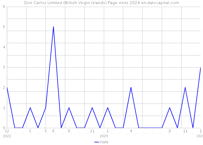 Don Carlos Limited (British Virgin Islands) Page visits 2024 