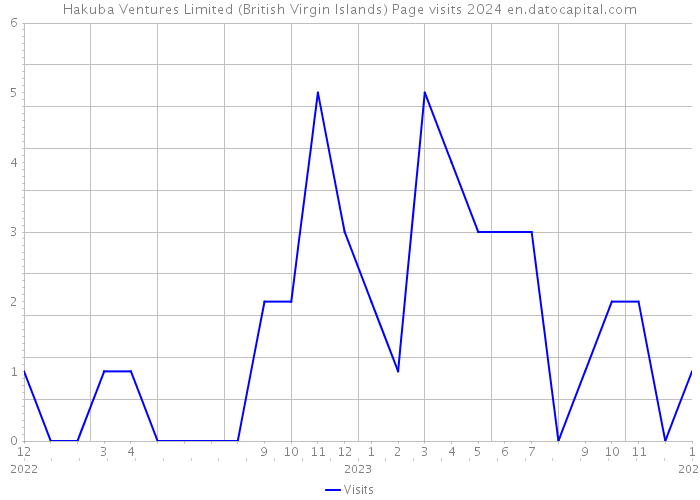 Hakuba Ventures Limited (British Virgin Islands) Page visits 2024 