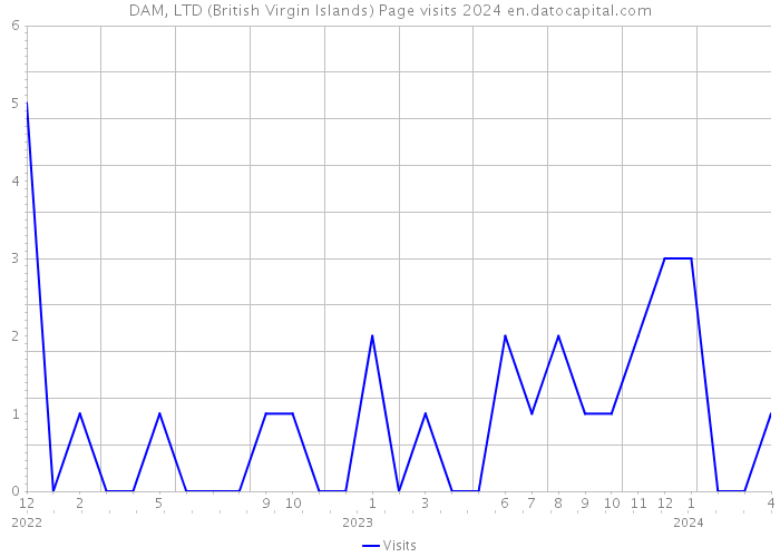 DAM, LTD (British Virgin Islands) Page visits 2024 