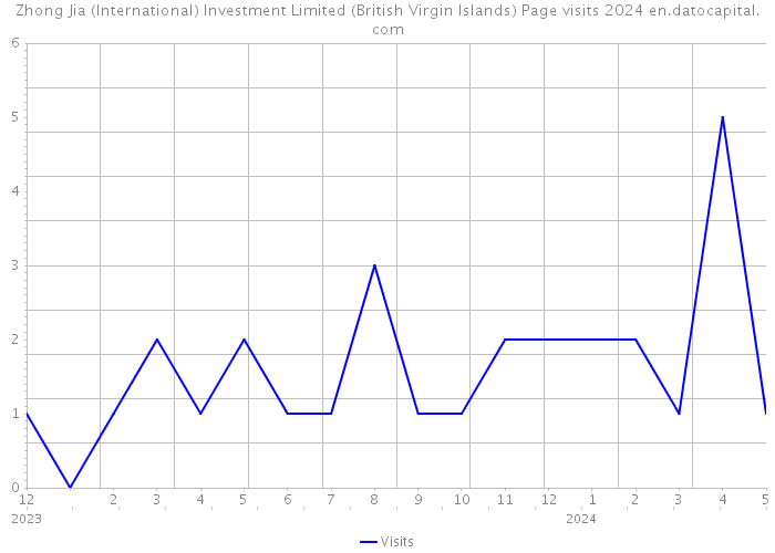Zhong Jia (International) Investment Limited (British Virgin Islands) Page visits 2024 
