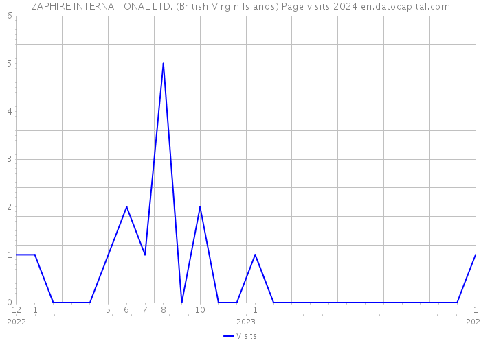 ZAPHIRE INTERNATIONAL LTD. (British Virgin Islands) Page visits 2024 