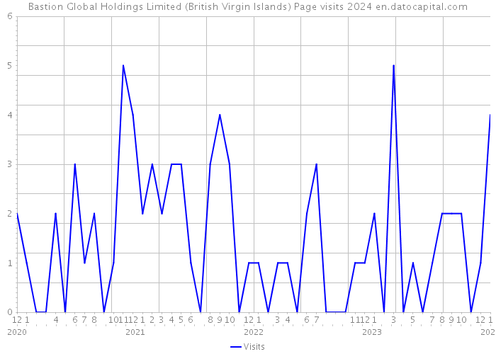 Bastion Global Holdings Limited (British Virgin Islands) Page visits 2024 
