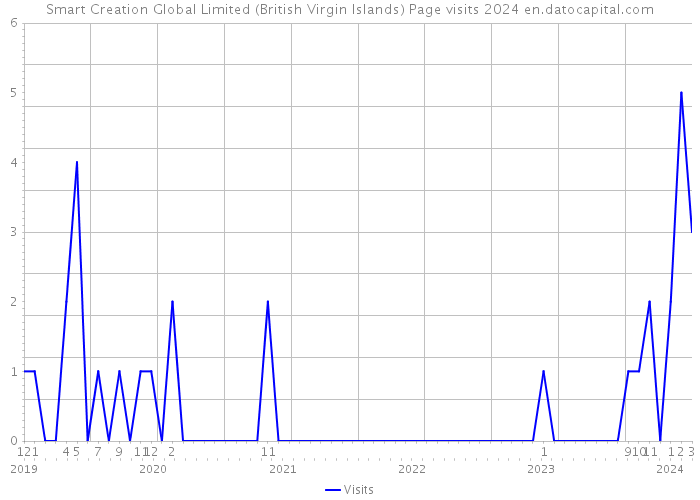 Smart Creation Global Limited (British Virgin Islands) Page visits 2024 