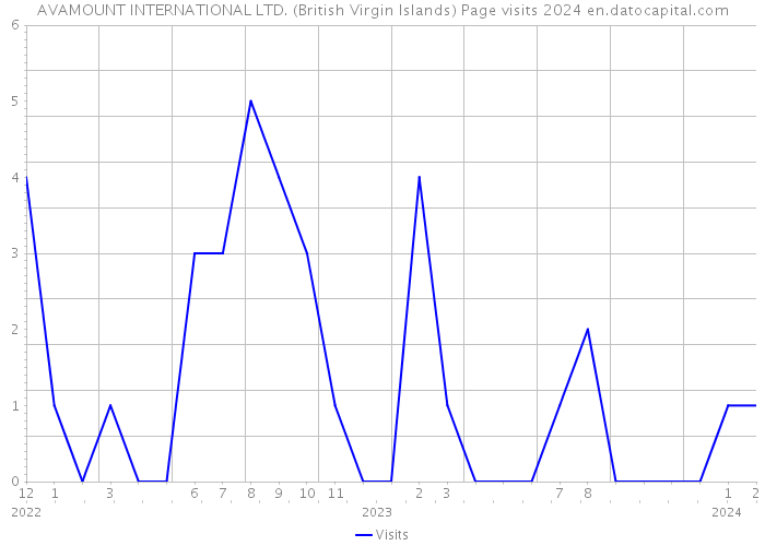 AVAMOUNT INTERNATIONAL LTD. (British Virgin Islands) Page visits 2024 