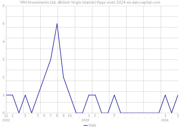 YRH Investments Ltd. (British Virgin Islands) Page visits 2024 