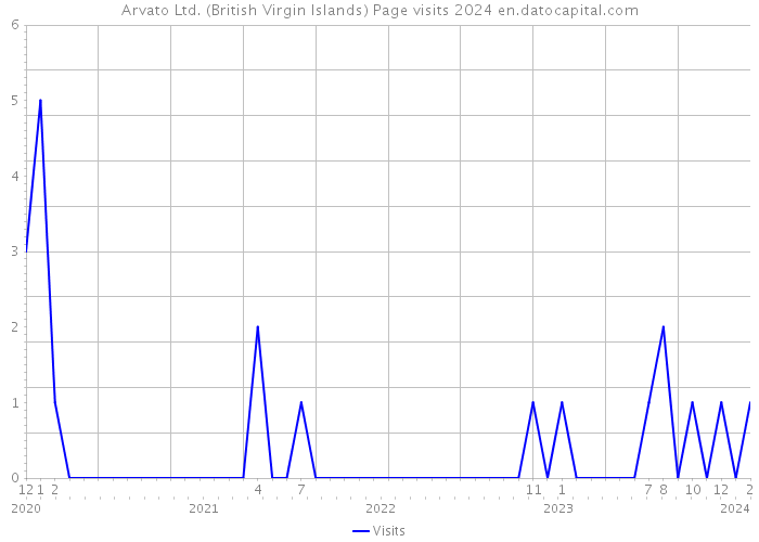 Arvato Ltd. (British Virgin Islands) Page visits 2024 