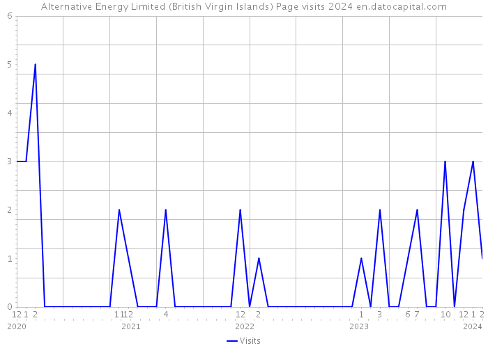 Alternative Energy Limited (British Virgin Islands) Page visits 2024 